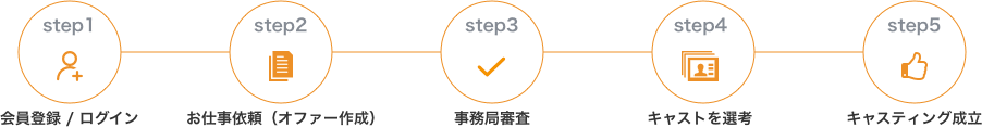 １ 会員登録 ログイン、2 出演依頼、3 事務局審査、4 キャストを選考、5 キャスティング成立
