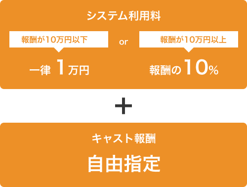 システム利用料は報酬が10万円以下なら一律1万円、報酬が10万円以上なら報酬の10%でキャスト報酬は自由指定